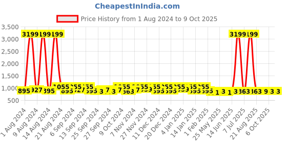 myntra.com Kuber Industries Green & Pink 4 Pieces Self Design Foldable Drawer Organisers kuber industries Price History Graph from 1 Aug 2024 to 9 Oct 2025