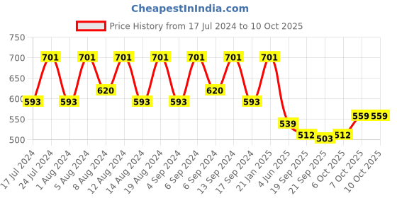 myntra.com Kuber Industries Green & Pink 4 Pieces Textured Flower Pot Planters With Tray kuber industries Price History Graph from 17 Jul 2024 to 9 Oct 2025