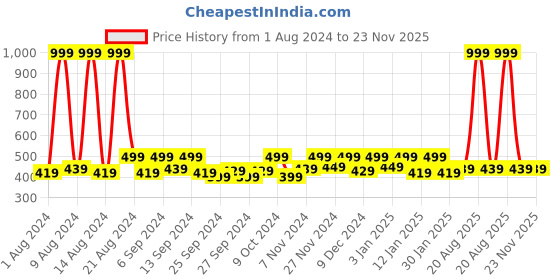 myntra.com Kuber Industries Green & Pink 5Pcs Reusable Multi-Utility Organisers kuber industries Price History Graph from 1 Aug 2024 to 22 Nov 2025