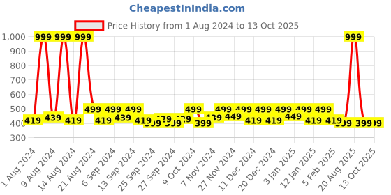 myntra.com Kuber Industries Green & Pink 5Pcs Reusable Multi-Utility Organisers kuber industries Price History Graph from 1 Aug 2024 to 12 Oct 2025
