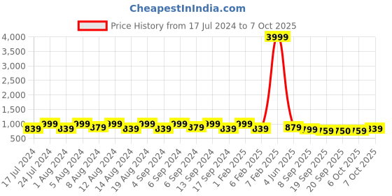 myntra.com Kuber Industries Green & Pink 6 Pcs Textured Flower Pot Planters With Tray kuber industries Price History Graph from 17 Jul 2024 to 7 Oct 2025