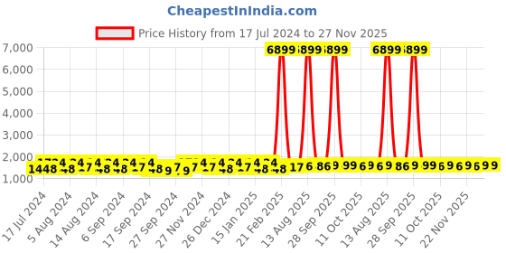 myntra.com Kuber Industries Green & Pink 6 Piece Bath Accessories Set kuber industries Price History Graph from 17 Jul 2024 to 26 Nov 2025