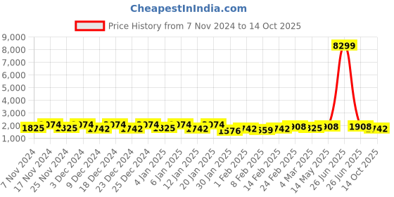 myntra.com Kuber Industries Green & Pink 6 Pieces Checked Reusable Tote Basket Organisers kuber industries Price History Graph from 7 Nov 2024 to 14 Oct 2025