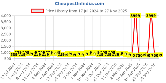 myntra.com Kuber Industries Green & Pink 6 Pieces Marble Finish Planters With Tray kuber industries Price History Graph from 17 Jul 2024 to 27 Nov 2025