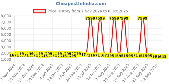 myntra.com Kuber Industries Green & Pink 7-Tier Multipurpose Drawer Organiser kuber industries Price History Graph from 7 Nov 2024 to 6 Oct 2025