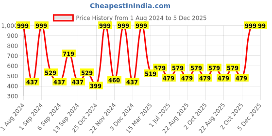 myntra.com Kuber Industries Green & Pink Artificial Rose Flower Plant kuber industries Price History Graph from 1 Aug 2024 to 4 Dec 2025