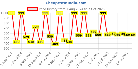 myntra.com Kuber Industries Green & Pink Artificial Succulent Plant With Pot kuber industries Price History Graph from 1 Aug 2024 to 7 Oct 2025