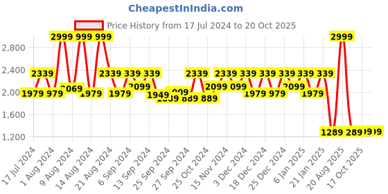 myntra.com Kuber Industries Green & Pink Floral AC Room 150 GSM Double Bed Comforter kuber industries Price History Graph from 17 Jul 2024 to 20 Oct 2025