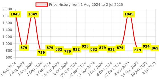 myntra.com Kuber Industries Green & Pink Printed Fragrance Jar Candle kuber industries Price History Graph from 1 Aug 2024 to 2 Jul 2025