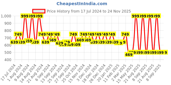 myntra.com Kuber Industries Green & Pink Printed Jewellery Organiser kuber industries Price History Graph from 17 Jul 2024 to 24 Nov 2025