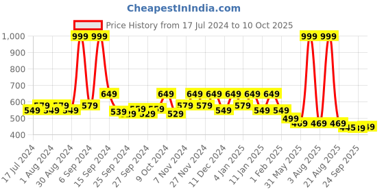 myntra.com Kuber Industries Green & Pink Printed Jewellery Organisers With 10 Transparent Pouches kuber industries Price History Graph from 17 Jul 2024 to 10 Oct 2025