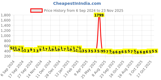 myntra.com Kuber Industries Green & Pink Printed Light Weight Front Load Washing Machine Cover kuber industries Price History Graph from 6 Sep 2024 to 22 Nov 2025
