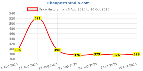 myntra.com Kuber Industries Green & Pink Printed Two Partitions Makeup Organiser kuber industries Price History Graph from 6 Aug 2025 to 10 Oct 2025