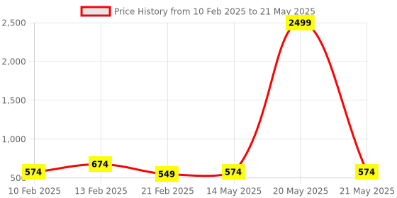 myntra.com Kuber Industries Green & Pink Set of 1 Reusable Drawer Organiser With Handles kuber industries Price History Graph from 10 Feb 2025 to 21 May 2025