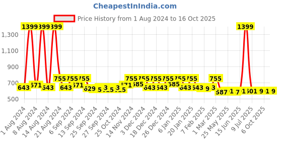 myntra.com Kuber Industries Green & Pink Set Of 2 Hole Anti-Skid Bathroom Mat kuber industries Price History Graph from 1 Aug 2024 to 15 Oct 2025
