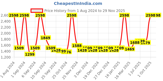 myntra.com Kuber Industries Green & Pink Set of 2 Plastic Printed Water Bottle kuber industries Price History Graph from 1 Aug 2024 to 28 Nov 2025