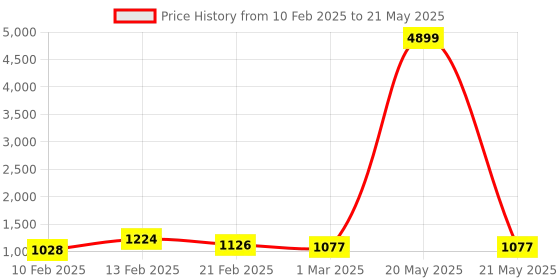 myntra.com Kuber Industries Green & Pink Set of 2 Reusable Drawer Organisers kuber industries Price History Graph from 10 Feb 2025 to 21 May 2025