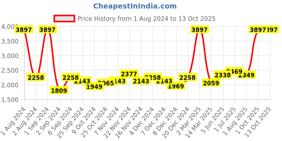 myntra.com Kuber Industries Green & Pink Set of 3 Plastic Printed Water Bottle kuber industries Price History Graph from 1 Aug 2024 to 12 Oct 2025