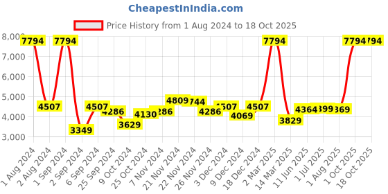 myntra.com Kuber Industries Green & Pink Set of 6 Plastic Printed Water Bottle kuber industries Price History Graph from 1 Aug 2024 to 17 Oct 2025