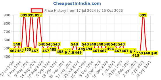 myntra.com Kuber Industries Green & Purple 2 Pieces Hand Duster kuber industries Price History Graph from 17 Jul 2024 to 15 Oct 2025