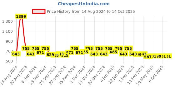 myntra.com Kuber Industries Green & Purple 2 Pieces Rectangular Microfiber Dish Dry Mats kuber industries Price History Graph from 14 Aug 2024 to 13 Oct 2025