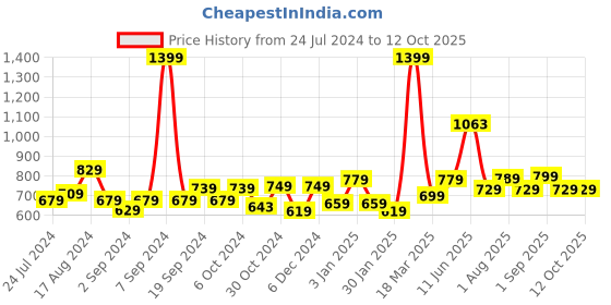 myntra.com Kuber Industries Green & Purple Hanging Anthurium Artificial Plant With Pot kuber industries Price History Graph from 24 Jul 2024 to 12 Oct 2025