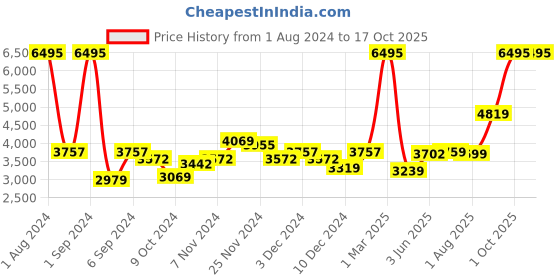 myntra.com Kuber Industries Green & Purple Set of 5 Plastic Printed Water Bottle kuber industries Price History Graph from 1 Aug 2024 to 16 Oct 2025