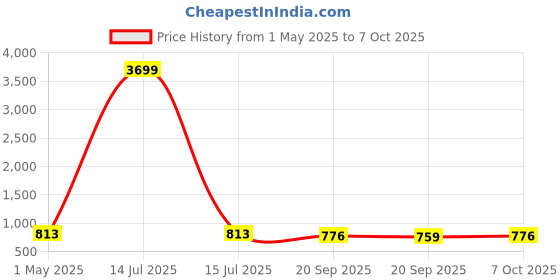myntra.com Kuber Industries Green & Red 12 Pieces Versatile & Sturdy Flower Planters kuber industries Price History Graph from 1 May 2025 to 7 Oct 2025