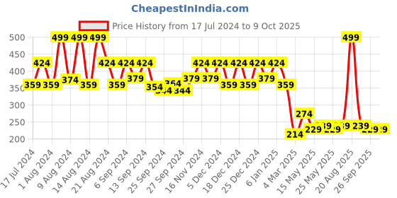 myntra.com Kuber Industries Green & Red 2 Pieces Printed Watch Organisers kuber industries Price History Graph from 17 Jul 2024 to 8 Oct 2025