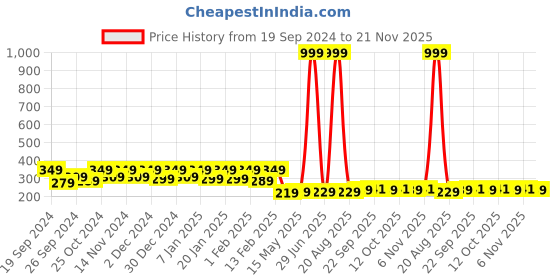 myntra.com Kuber Industries Green & Red 2 Pieces Textured Cotton Anti-Slip Doormats kuber industries Price History Graph from 19 Sep 2024 to 21 Nov 2025