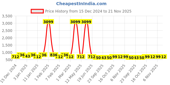 myntra.com Kuber Industries Green & Red 2 Tier Plastic Organizers kuber industries Price History Graph from 15 Dec 2024 to 21 Nov 2025