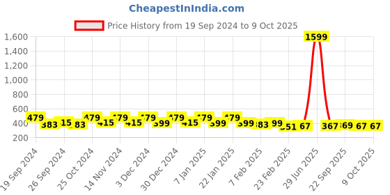 myntra.com Kuber Industries Green & Red 3 Pcs AntiSlip Textured Doormats kuber industries Price History Graph from 19 Sep 2024 to 9 Oct 2025