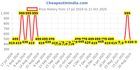 myntra.com Kuber Industries Green & Red 3 Pcs Dotted Patterned Anti-Skid Doormats kuber industries Price History Graph from 17 Jul 2024 to 11 Oct 2025