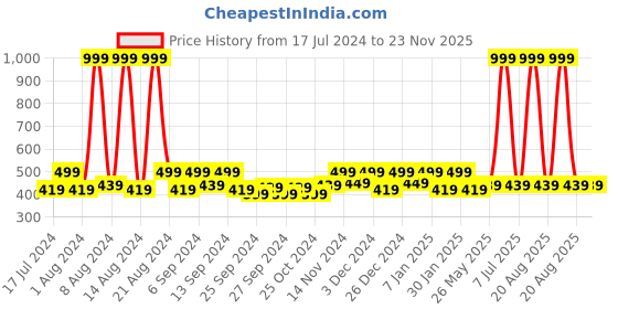 myntra.com Kuber Industries Green & Red 3 Pieces Dotted Anti Skid Woolen Door Mats kuber industries Price History Graph from 17 Jul 2024 to 23 Nov 2025