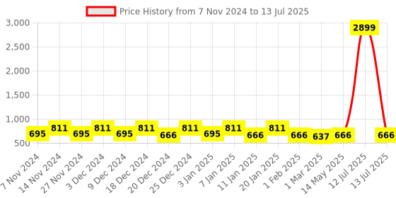 myntra.com Kuber Industries Green & Red 3 Pieces Multi-Utility Organisers kuber industries Price History Graph from 7 Nov 2024 to 13 Jul 2025