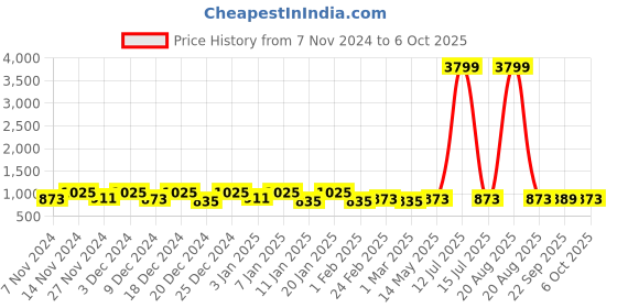 myntra.com Kuber Industries Green & Red 4 Pieces Multi-Utility Organisers kuber industries Price History Graph from 7 Nov 2024 to 6 Oct 2025
