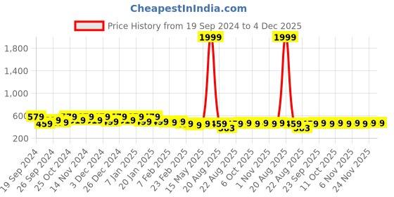 myntra.com Kuber Industries Green & Red 4 Pieces Textured Cotton Anti-Slip Doormats kuber industries Price History Graph from 19 Sep 2024 to 4 Dec 2025