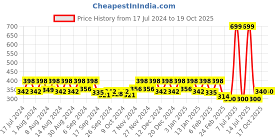 myntra.com Kuber Industries Green & Red 4 Pieces Textured Duro Flower Planters kuber industries Price History Graph from 17 Jul 2024 to 18 Oct 2025