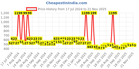myntra.com Kuber Industries Green & Red 5 Pcs Textured Planters kuber industries Price History Graph from 17 Jul 2024 to 21 Nov 2025