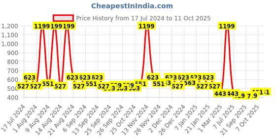 myntra.com Kuber Industries Green & Red 5 Pieces Textured Planters kuber industries Price History Graph from 17 Jul 2024 to 10 Oct 2025