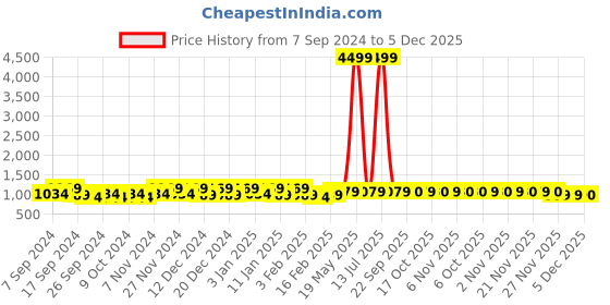 myntra.com Kuber Industries Green & Red 6 Pieces 100 Gsm Double-Sided Cleaning Kitchen Gloves kuber industries Price History Graph from 7 Sep 2024 to 5 Dec 2025