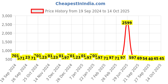 myntra.com Kuber Industries Green & Red 6 Pieces AntiSlip Textured Doormat kuber industries Price History Graph from 19 Sep 2024 to 14 Oct 2025
