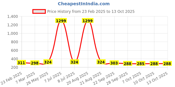myntra.com Kuber Industries Green & Red 6 Pieces Floral Printed Cotton 3 Seater Sofa Covers kuber industries Price History Graph from 23 Feb 2025 to 13 Oct 2025