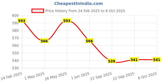 myntra.com Kuber Industries Green & Red 6 Pieces Textured Flower Pots Planters kuber industries Price History Graph from 24 Feb 2025 to 5 Oct 2025