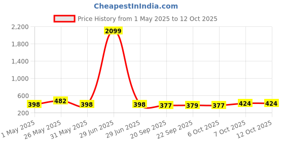 myntra.com Kuber Industries Green & Red 6 Pieces Versatile Sturdy Flower Planters kuber industries Price History Graph from 1 May 2025 to 11 Oct 2025