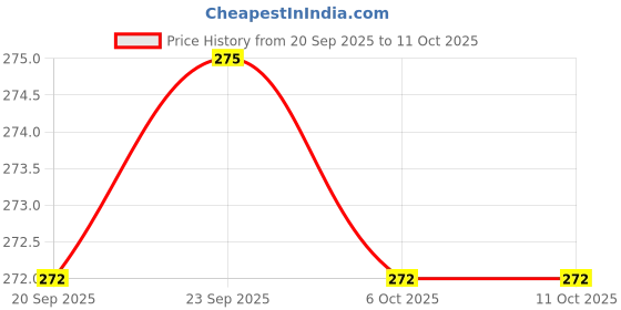 myntra.com Kuber Industries Green & Red 6 Pieces Watermelon Printed Waterproof Table Placemats kuber industries Price History Graph from 20 Sep 2025 to 10 Oct 2025