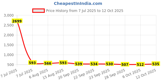 myntra.com Kuber Industries Green & Red Cotton Sofa Cover With Arms kuber industries Price History Graph from 7 Jul 2025 to 12 Oct 2025