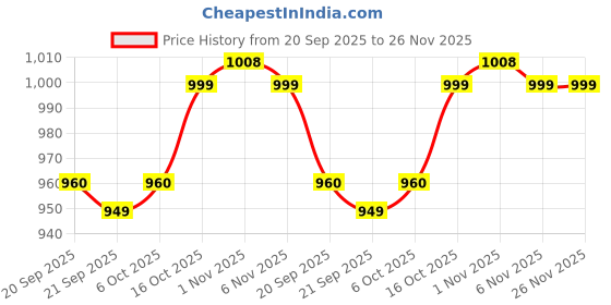 myntra.com Kuber Industries Green & Red Disney Mermaid Printed Wooden Cylindrical Shaped Table Lamp kuber industries Price History Graph from 20 Sep 2025 to 26 Nov 2025