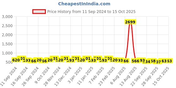 myntra.com Kuber Industries Green & Red Printed Cotton 5 Piece Sofa Cover With Arms kuber industries Price History Graph from 11 Sep 2024 to 14 Oct 2025
