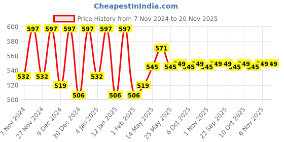 myntra.com Kuber Industries Green & Transparent 9 Pieces Saree Cover Organisers kuber industries Price History Graph from 7 Nov 2024 to 20 Nov 2025